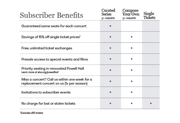 Chart of subscriber benefits depending on curated series, compose your own, and single tickets
